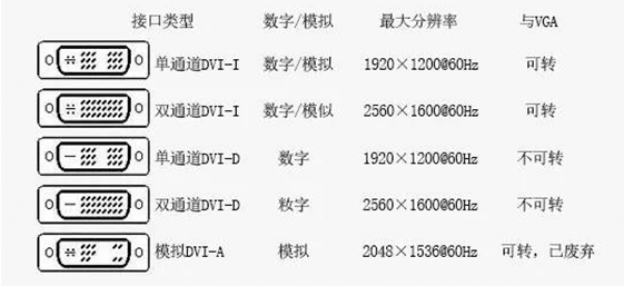 LED全彩顯示屏DVI接口