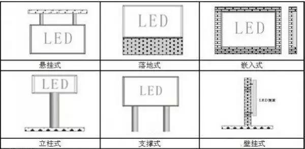 樓頂式、壁掛式、懸掛式、落地式、鑲嵌式、立柱式、吊裝式